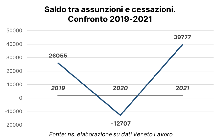Saldo assunzioni cessazioni lavoro 2019-2021